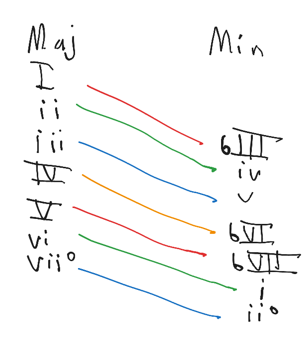 Mapping major chords to their relative minor, I to bIII, ii to iv, iii to v, IV to bVI, V to bVII, vi to i, vii dim to ii dim